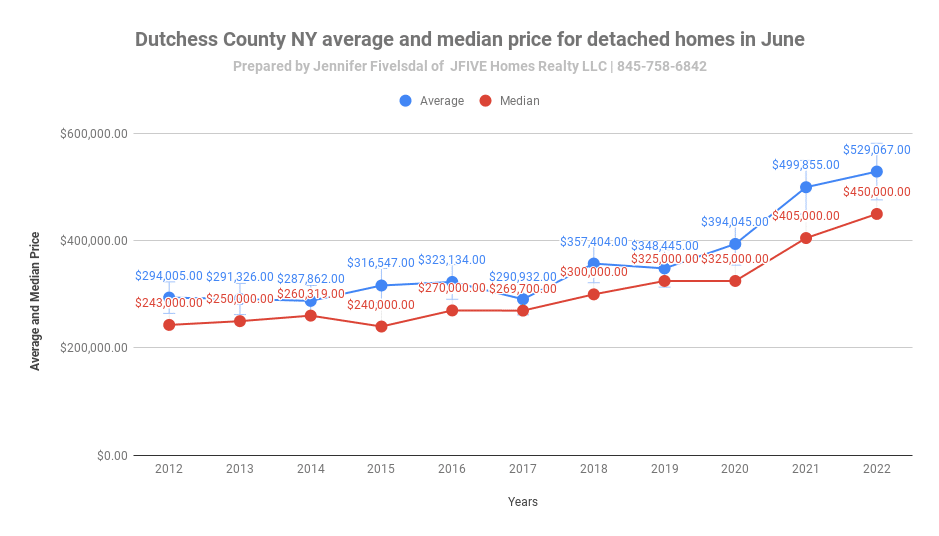 Dutchess County NY June 2022 home sales update market
