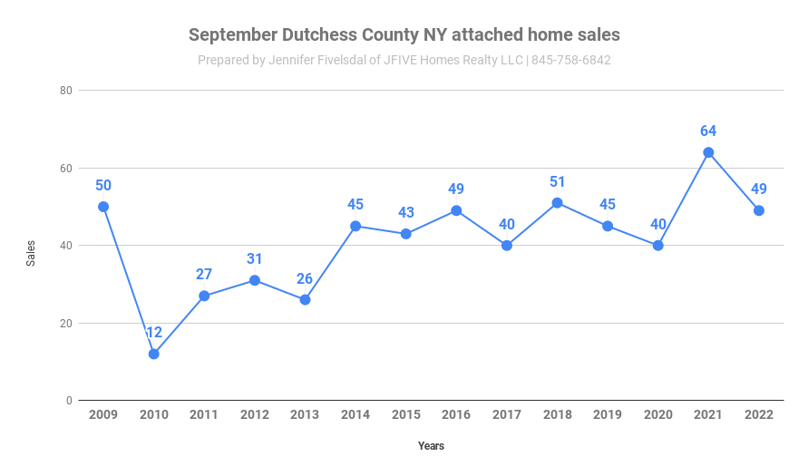 Dutchess County NY home sales in September 2022 down 25.3