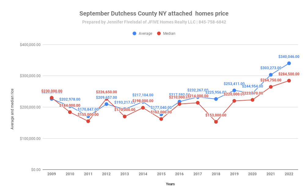 Dutchess County NY home sales in September 2022 down 25.3