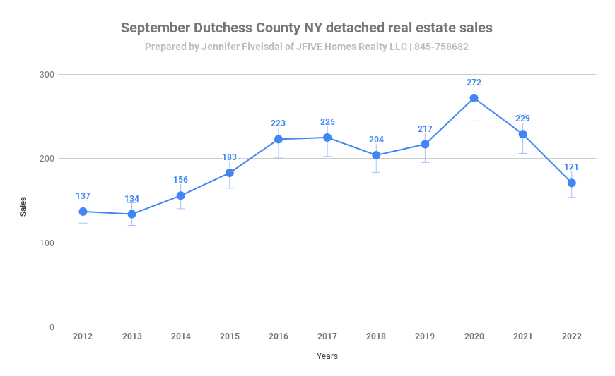 Dutchess County NY home sales in September 2022 down 25.3