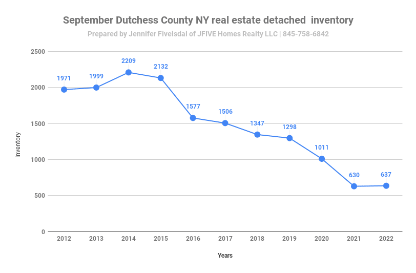 Dutchess County NY home sales in September 2022 down 25.3