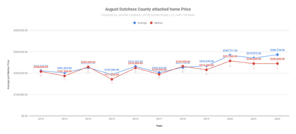 Average and  median prices for attached Dutchess home sales in August 2022