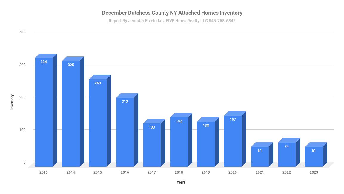 Dutchess County NY attached home inventory in December