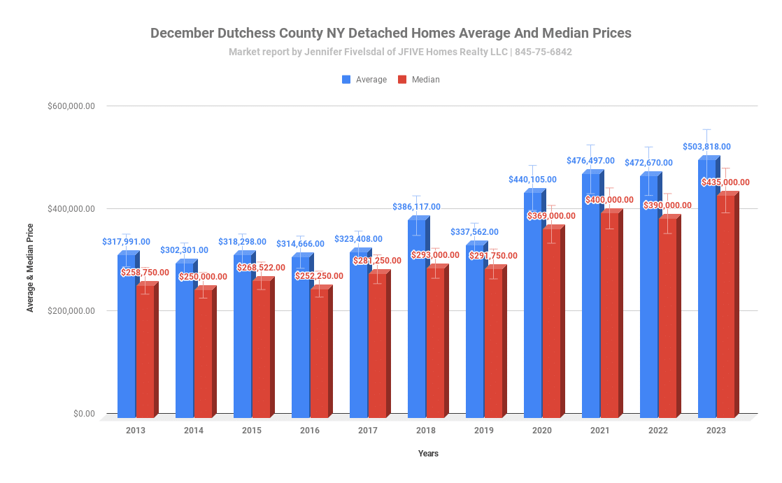 Median and average prices market update for Dutchess