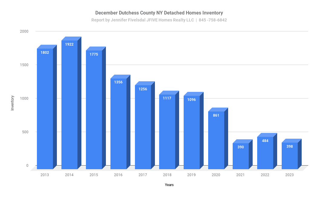 Dutchess County NY home inventory market update