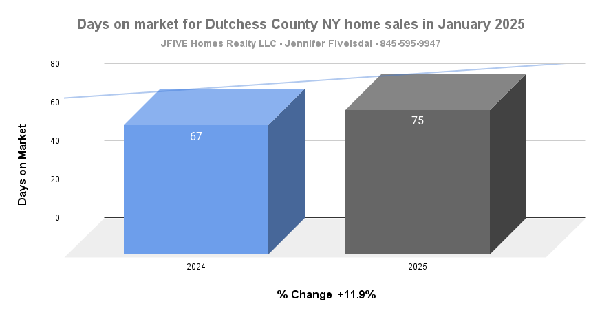 Days on market for Dutchess County NY in January