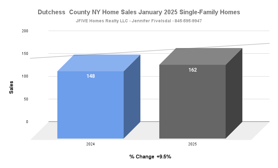 Dutchess County Home sales for single family detached and townhouses