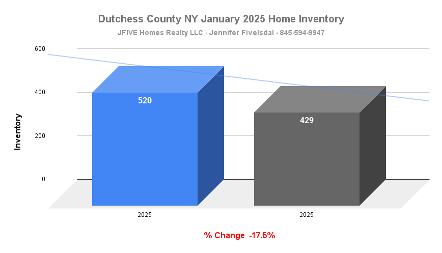 Dutchess County inventory of home in January 2025