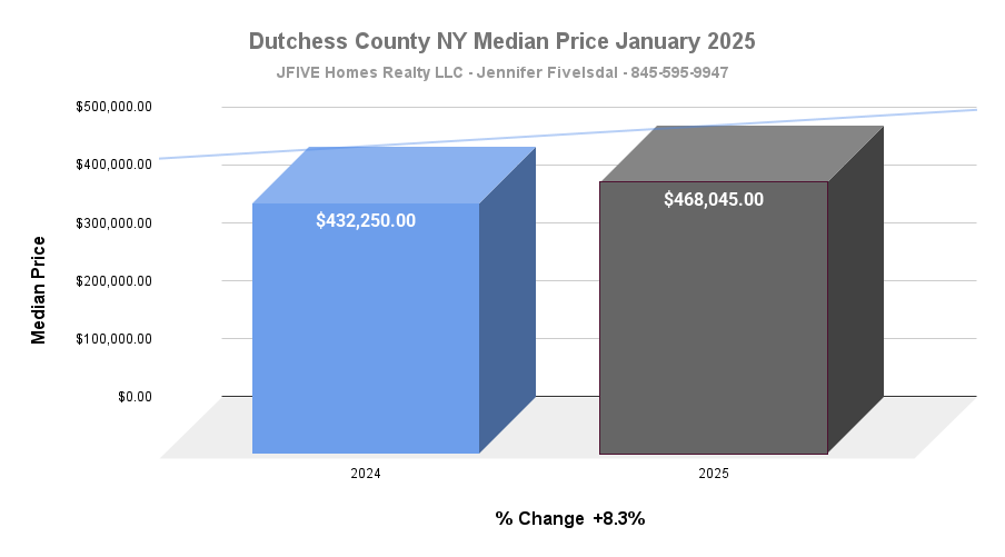 Median Sales price in Dutchess County NY in January 2025